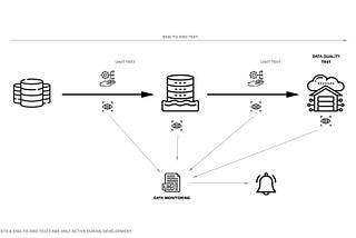 Do I need Testing, monitoring, or none/both for my Data Pipelines?