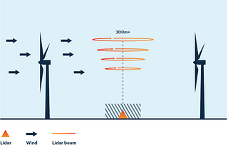 Laser anemometry in a wind farm