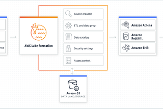 AWS Certified Data Analytics(DAS-C01) — Certification Summary