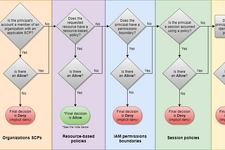 Resource policies can short-circuit the evaluation before the permissions boundary is evaluated