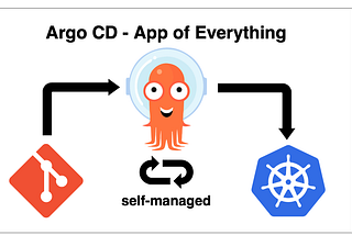 Argo CDsample app deployment