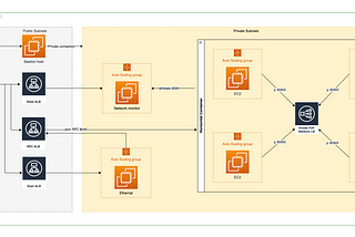 Deploy IBFT Ethereum Private Network with Hyperledger Besu, Ethstats, Ethernal to AWS Cloud via…