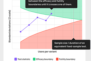 Sequential testing versus fixed-sample testing