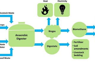 Smart way to reduce waste and create clean power for cooking