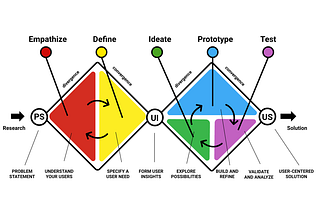 What problems does/can a UX designer solve?