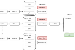 Understanding Grid Search/Randomized CV’s (refit=True)