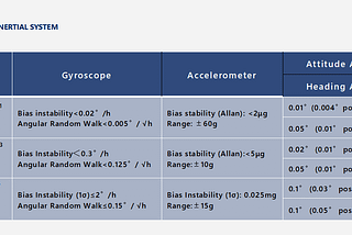 MEMS INS Showdown: Comparing Latest Products with Three Different Accuracy Levels