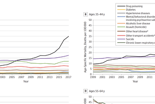 Why is life expectancy in the US declining?