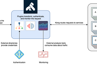 Kong Api Gateway