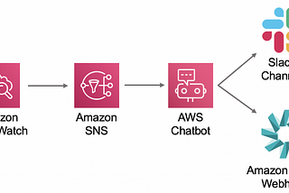 OUR FIRST DRIVE OF AWS CHATBOT