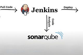 Cloud Üzerinde Docker ile Jenkins ve SonarQube Kurulumu