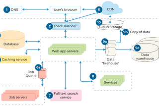 Web Application Architecture Part-1 (Guide to Become Full Stack Developer)