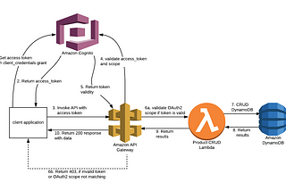 Part 1 : Securing AWS API Gateway using AWS Cognito OAuth2 scopes