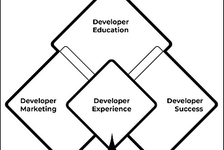 [DevRel] Take These Four Key Steps When Launching a Developer Relations Program