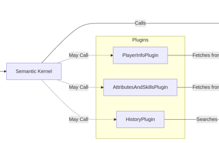 Building a Digital Dungeon Master with Semantic Kernel, C#, and Azure