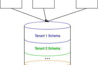 Strategies for Using PostgreSQL as a Database for Multi-Tenant Services