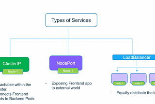 Kubernetes Diary | Software LoadBalancer