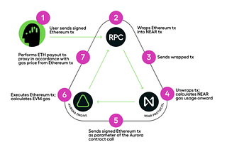 HRAFIIA Research: Aurora