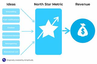 What’s a North Star Metric in Product Management & Why You need one!