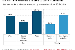Black and Hispanic workers are significantly less likely to be able to work from home