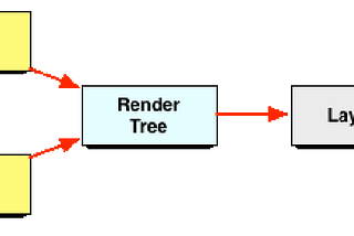 𝐅𝐫𝐨𝐧𝐭𝐞𝐧𝐝 𝐏𝐞𝐫𝐟𝐨𝐫𝐦𝐚𝐧𝐜𝐞 — Critical Rendering Path (CRP)