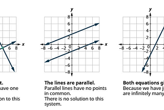 Solving the system of Linear Equations