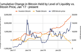 Bitcoin Touches $18.8k As World’s Largest Asset Manager Fuels Institutional FOMO