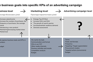 How to Define and Measure KPIs for an Advertising Campaign