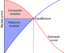 Welfare Surplus