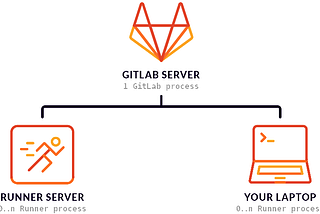 How to Create Your Own Gitlab Runner!