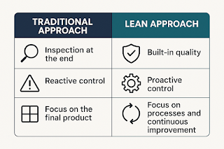 Lean Software Development: Building with Quality