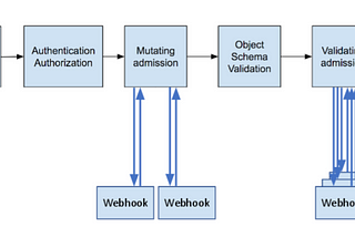 Developing Kubernetes Admission Controller with Kotlin — Fixing AKS add-on issue in UDR