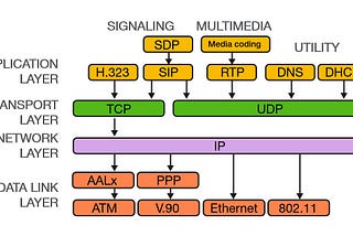 Protocol Stacks: SIP and H.323
