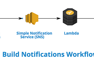 Streamlining CodeBuild Reporting to Slack with Lambda: A Step-by-Step Guide