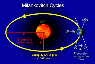 Milankovitch Cycles — Stormhour