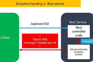 SpringBoot — Custom exception handling with @ControllerAdvice