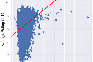 Data Visualizations: The When and How