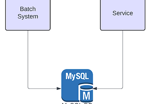 Testing Queues and Batch Jobs
