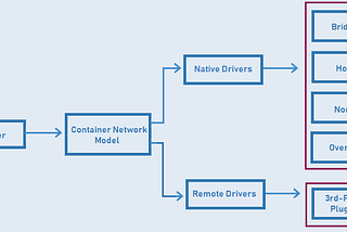Docker Container Network Modelleri