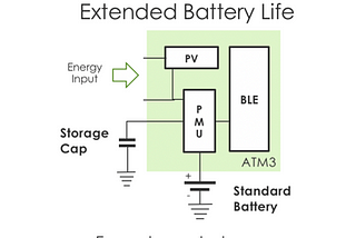 Capturing Ambient Photovoltaic Energy to Achieve Forever-Battery Life and Drive the Battery-Free…