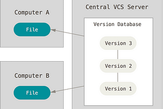 What is Version Control:Centralized Vs Distributed