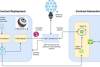 Web3: Refund by Location Smart Contract