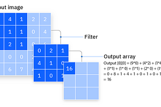 Understanding Convolutional Neural Networks