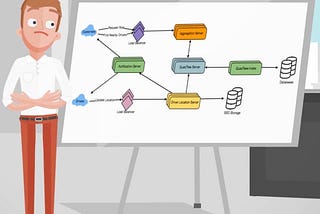 An Image showing a male beside a white board with a System design diagram. Credits: https://hackernoon.com/anatomy-of-a-system-design-interview-4cb57d75a53f