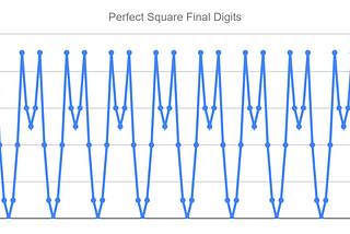 Perfect Squares Last Digit Sequence