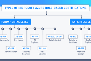 Azure Certifications: Which is Right for You and Your Team?