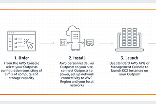 AWS Outposts — Part 1. General, Economics, Ordering process.