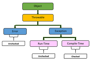 Implementation: Errors