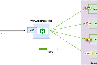 Nginx: Reverse proxy and load balancing