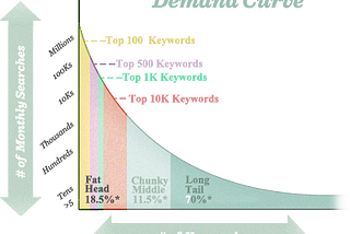 Why you should focus on long tail keywords